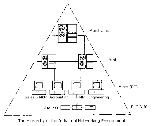 Industrial Networking Hierarchy